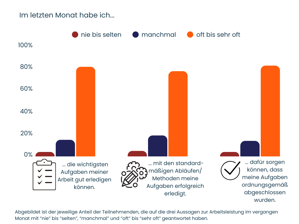 Balkendiagramm mit drei Aussagen zur Arbeitsleistung im letzten Monat. Jeweils über 80 Prozent der Befragten geben an, oft bis sehr oft ihre wichtigsten Aufgaben gut erledigen zu können, mit Standardmethoden erfolgreich zu arbeiten und ihre Aufgaben ordnungsgemäß abzuschließen. Wenige antworten mit manchmal oder nie bis selten.