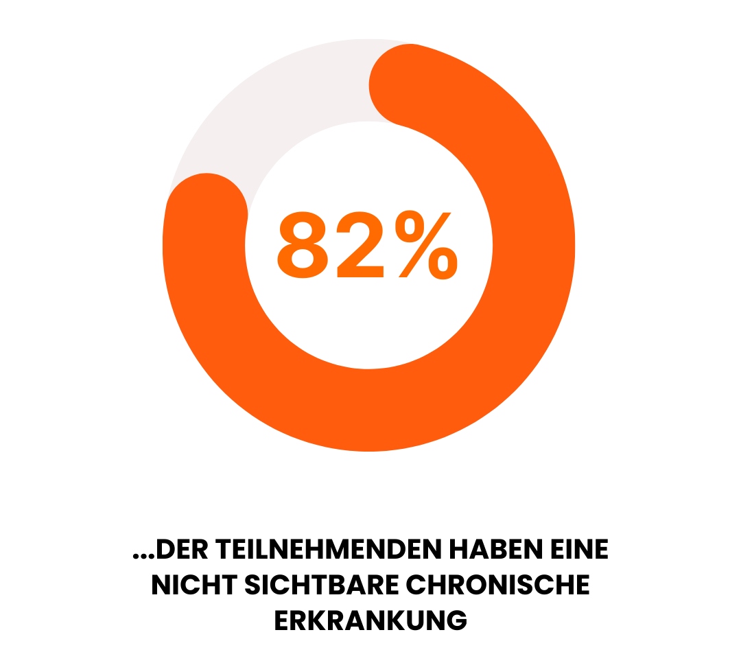 Orangenes Kreisdiagramm mit hervorgehobenem Segment: 82 Prozent der Teilnehmenden habe eine nicht sichtbare oder teilweise nicht sichtbare chronische Erkrankung.